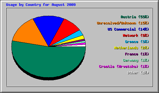 Usage by Country for August 2009