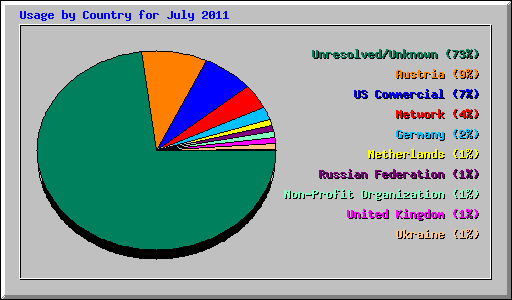 Usage by Country for July 2011