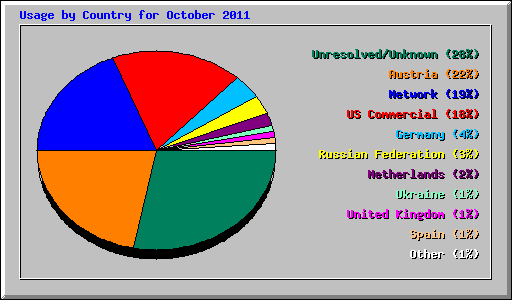 Usage by Country for October 2011