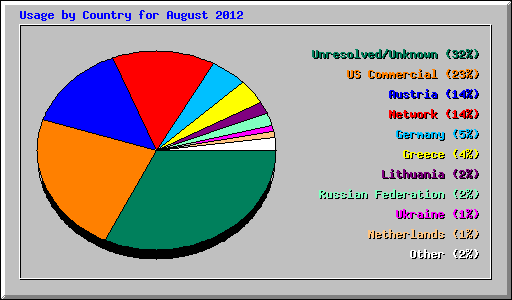 Usage by Country for August 2012