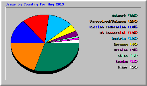 Usage by Country for May 2013