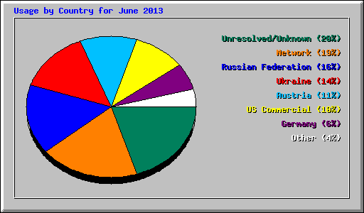 Usage by Country for June 2013