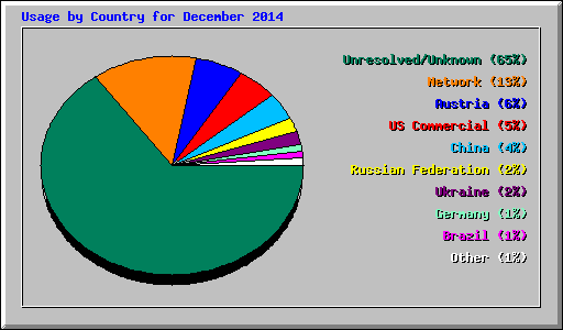 Usage by Country for December 2014