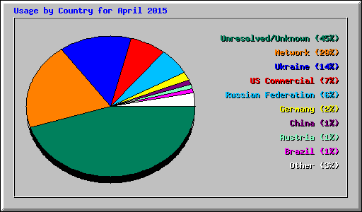 Usage by Country for April 2015