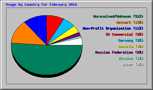 Usage by Country for February 2016