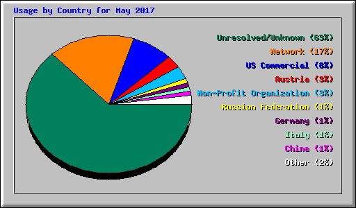 Usage by Country for May 2017