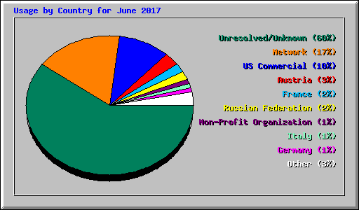 Usage by Country for June 2017