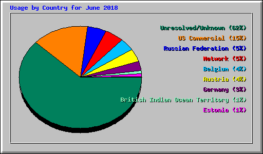 Usage by Country for June 2018