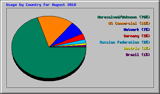 Usage by Country for August 2018