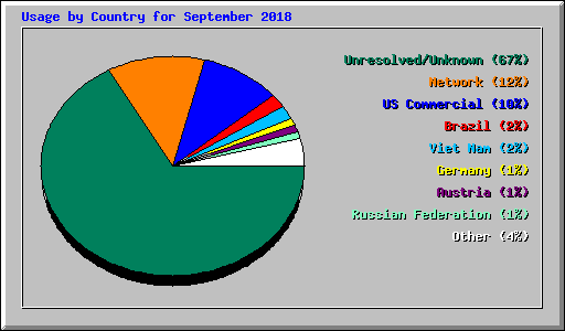 Usage by Country for September 2018