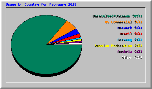 Usage by Country for February 2019