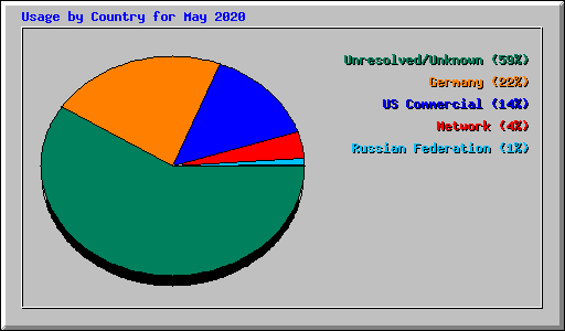 Usage by Country for May 2020