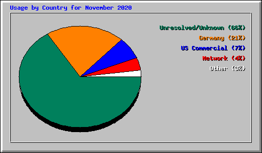 Usage by Country for November 2020