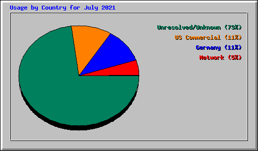 Usage by Country for July 2021