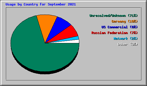 Usage by Country for September 2021