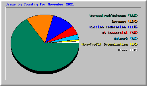 Usage by Country for November 2021