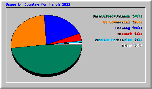 Usage by Country for March 2022