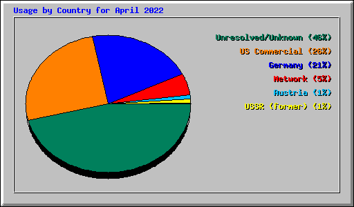 Usage by Country for April 2022