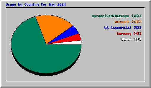 Usage by Country for May 2024