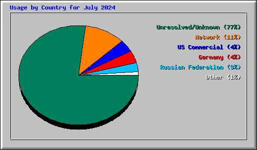 Usage by Country for July 2024