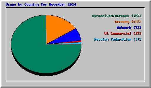 Usage by Country for November 2024