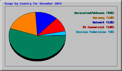 Usage by Country for December 2024