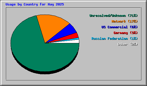 Usage by Country for May 2025