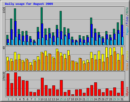 Daily usage for August 2009