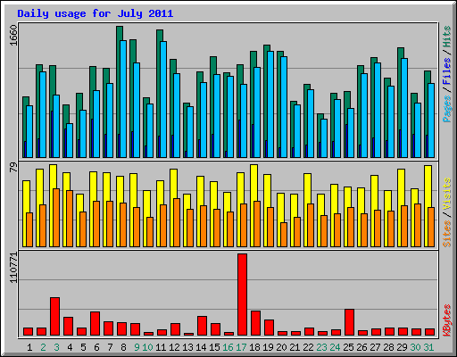 Daily usage for July 2011