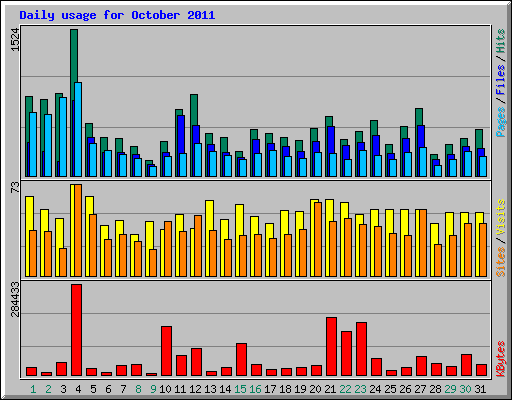 Daily usage for October 2011