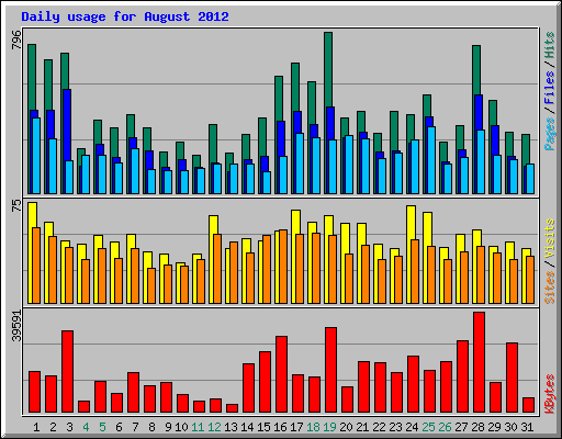 Daily usage for August 2012