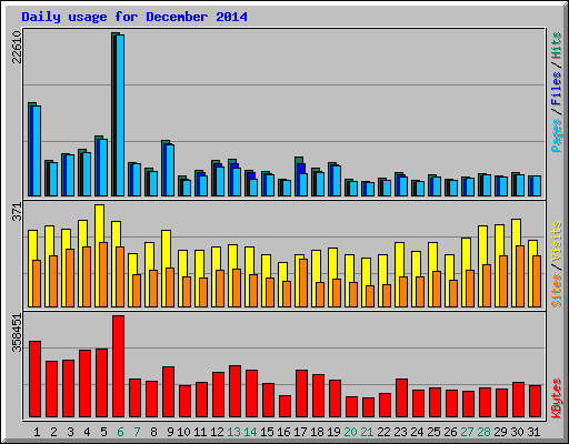 Daily usage for December 2014