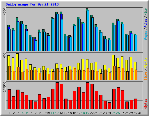 Daily usage for April 2015