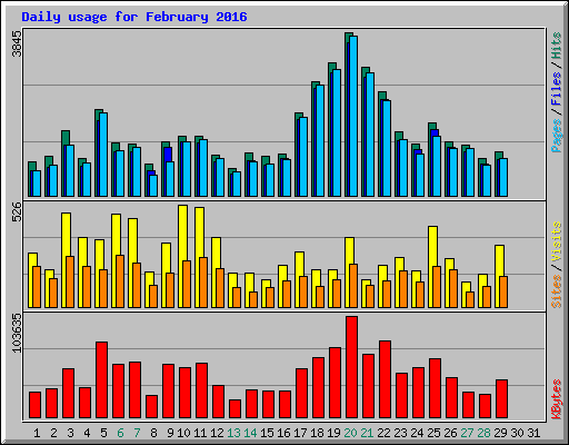 Daily usage for February 2016