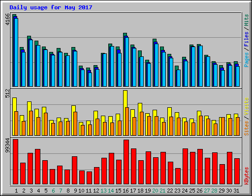 Daily usage for May 2017