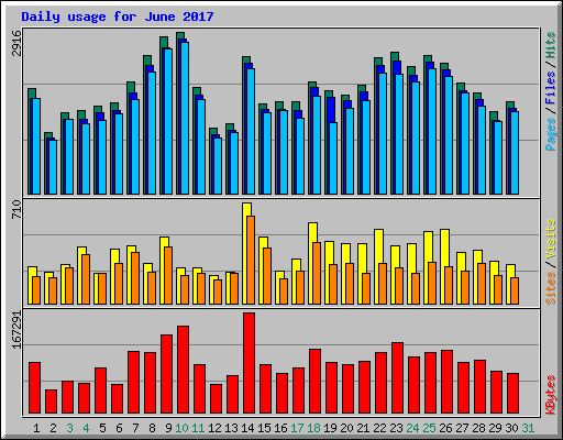 Daily usage for June 2017