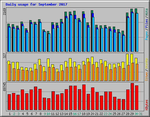 Daily usage for September 2017