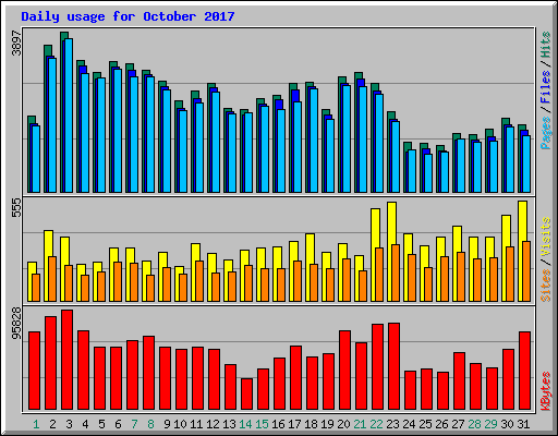 Daily usage for October 2017