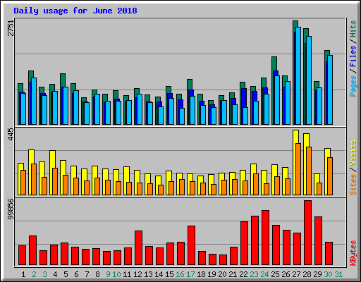 Daily usage for June 2018