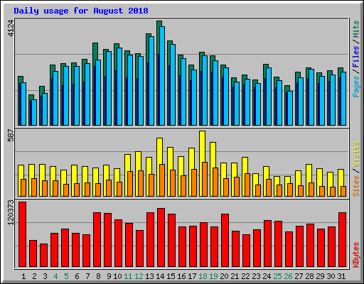 Daily usage for August 2018