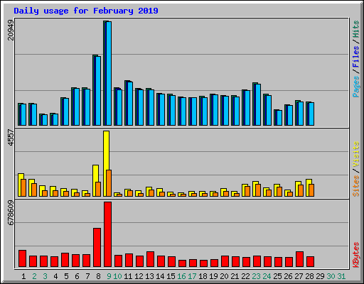 Daily usage for February 2019