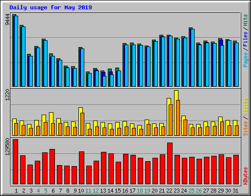 Daily usage for May 2019