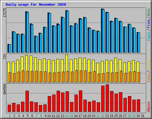 Daily usage for November 2020