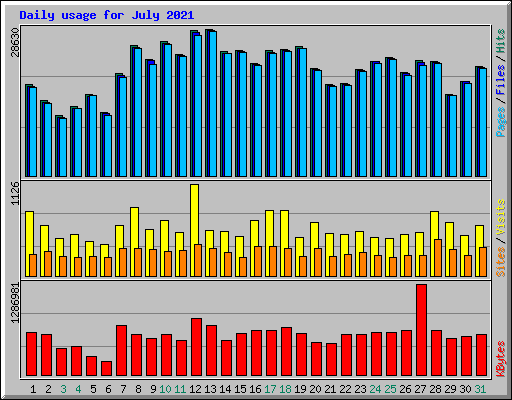 Daily usage for July 2021