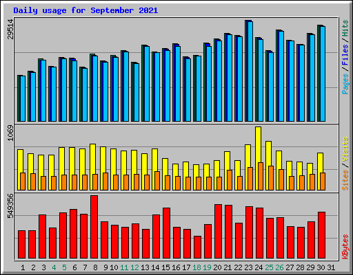 Daily usage for September 2021