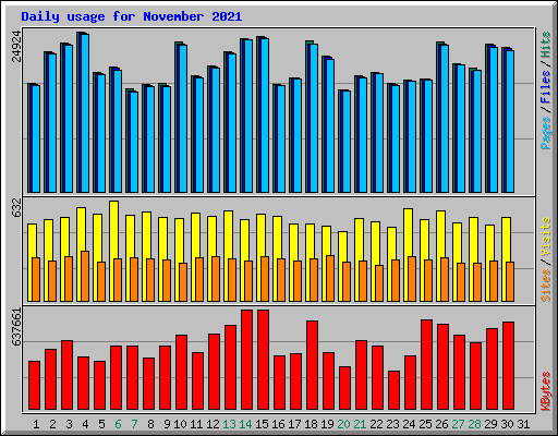 Daily usage for November 2021