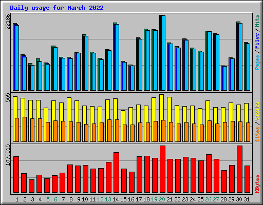 Daily usage for March 2022