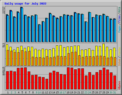 Daily usage for July 2022