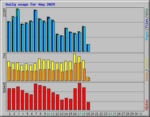 Daily usage for May 2025