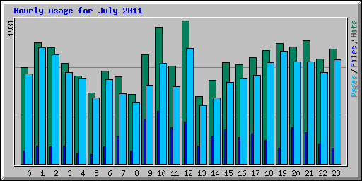 Hourly usage for July 2011